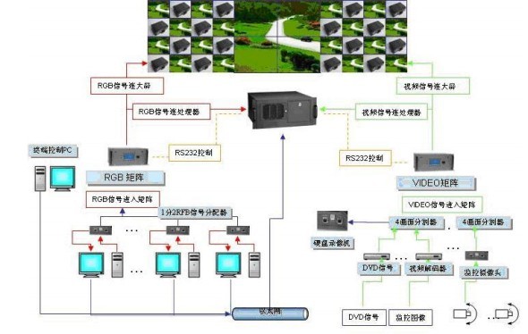 DLP大屏幕顯示系統(tǒng)解決方案